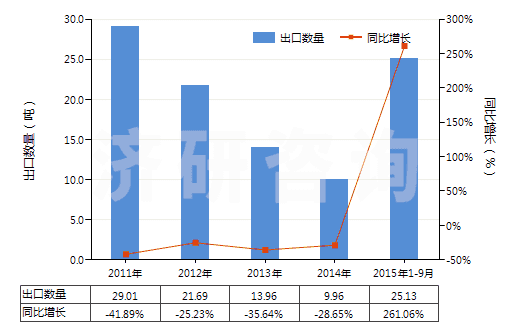 2011-2015年9月中國麥迪霉素及其衍生物(包括它們的鹽)(HS29419060)出口量及增速統(tǒng)計
